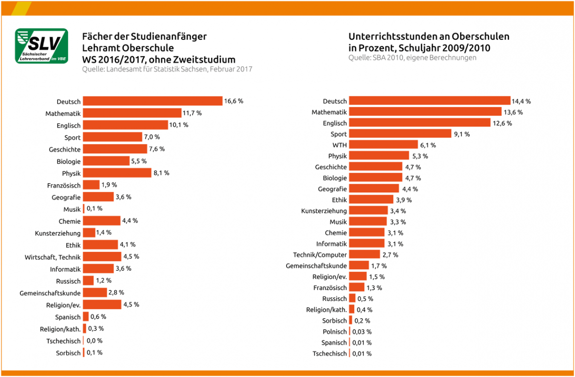 Fächer mit guten Berufsaussichten | Junger SLV